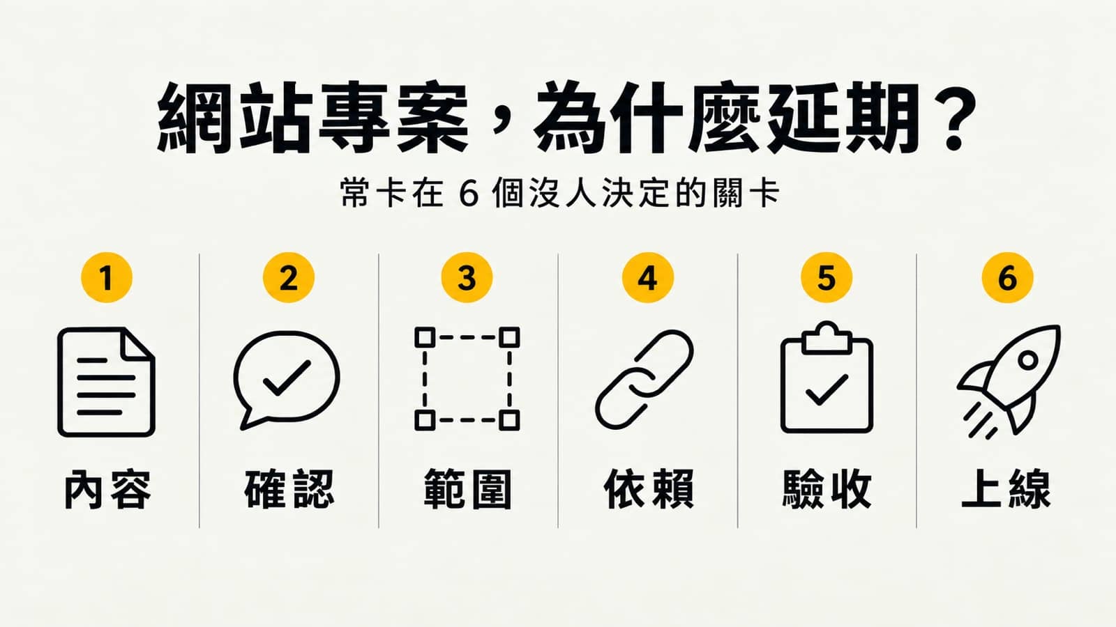 網站專案延期資訊圖,以內容、確認、範圍、依賴、驗收與上線六個決策關卡呈現,黑色線條搭配黃色編號,暖灰紙底。