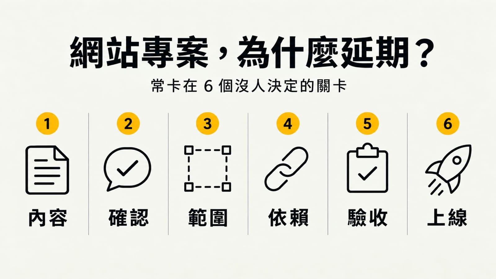 網站專案延期資訊圖,以內容、確認、範圍、依賴、驗收與上線六個決策關卡呈現,黑色線條搭配黃色編號,暖灰紙底。
